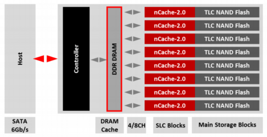 Tlc память. Тип памяти TLC.. SSD SANDISK Ultra перемычка. TLC 3d NAND. Градации SANDISK.